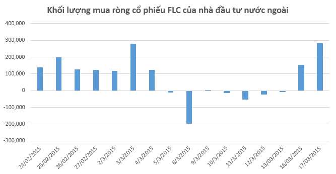 Chứng khoán sáng 17/3: FLC dẫn đầu về giao dịch, khối ngoại tiếp tục gom hàng