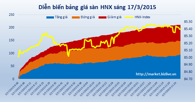  Chứng khoán sáng 17/3: FLC dẫn đầu về giao dịch, khối ngoại tiếp tục gom hàng