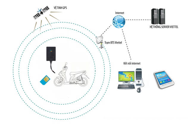 Chống mất...xe bằng thiết bị thông minh