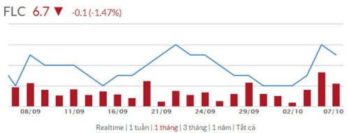 Thị trường chứng khoán thanh khoản sôi động, khối ngoại tranh thủ gom FLC