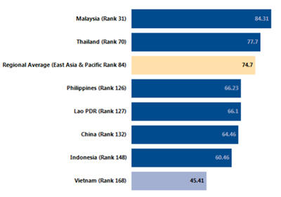 Tổng cục thuế giải thích cách tính số giờ nộp thuế của WB