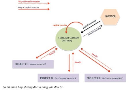 Quy định mới về Giấy chứng nhận đầu tư: Cải cách hay làm khó?