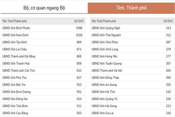 Lai Châu tăng 25 bậc về chỉ tiêu dịch vụ công trực tuyến 