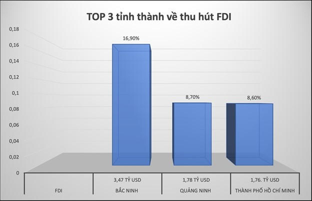 Bắc Ninh tiếp tục 'soán ngôi' đầu trong thu hút vốn đầu tư FDI