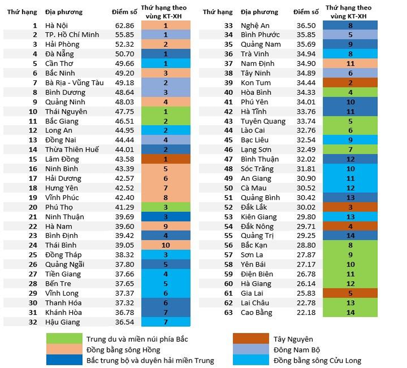 Bến Tre phấn đấu top 3 tỉnh về Chỉ số đổi mới sáng tạo của ĐBSCL 