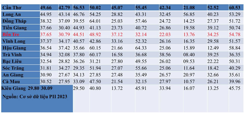 Bến Tre phấn đấu top 3 tỉnh về Chỉ số đổi mới sáng tạo của ĐBSCL 