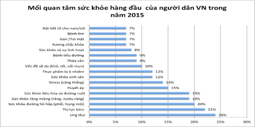 Ung thư đang “đe dọa” sức khỏe người dân Việt Nam