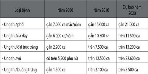 Bệnh viện Ung bướu Hưng Việt: Tầm soát và phát hiện sớm ung thư sớm