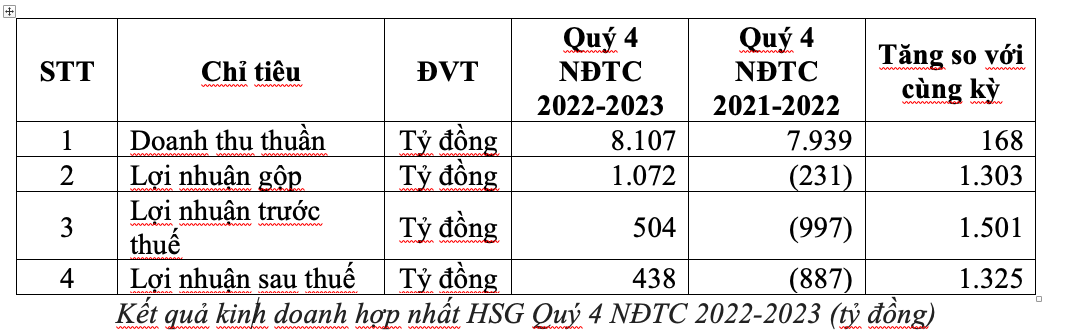 Tập đoàn Hoa Sen công bố báo cáo tài chính, lợi nhuận sau thuế đạt 438 tỷ đồng