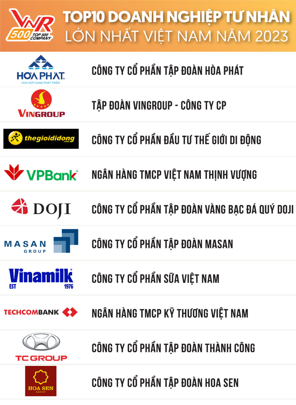 Hoa Sen Group vào Top 10 Doanh nghiệp tư nhân lớn nhất Việt Nam 2023