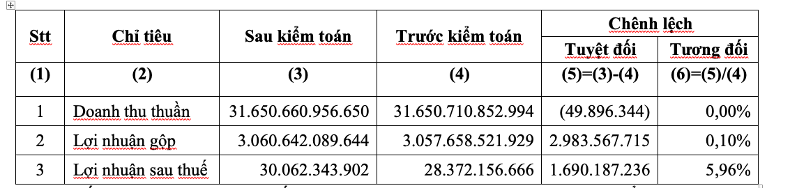 Mã cổ phiếu HSG sẽ được xem xét cho giao dịch ký quỹ trở lại