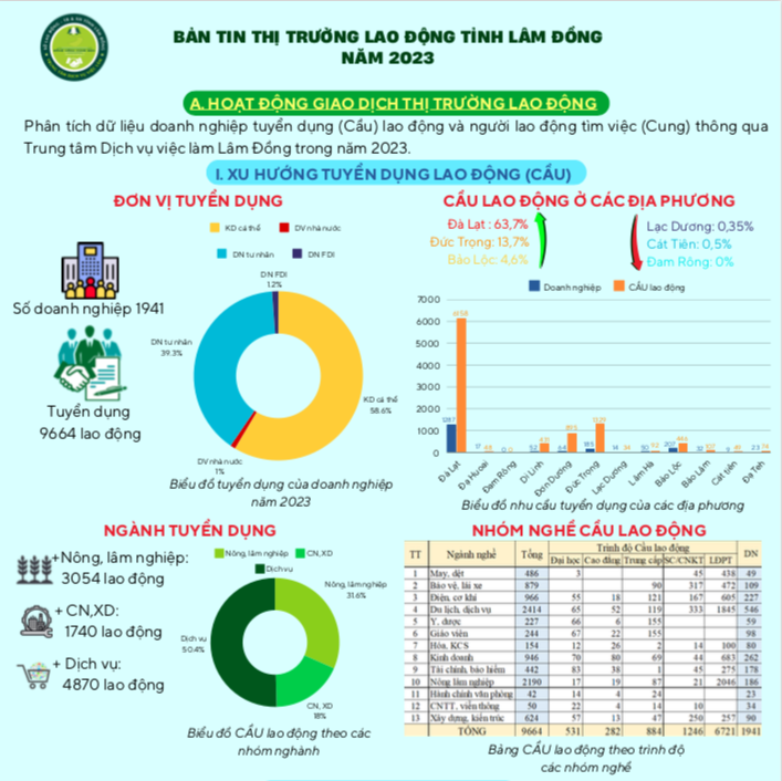Bức tranh tổng thể thị trường lao động Lâm Đồng