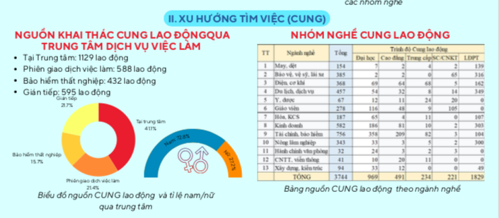 Bức tranh tổng thể thị trường lao động Lâm Đồng