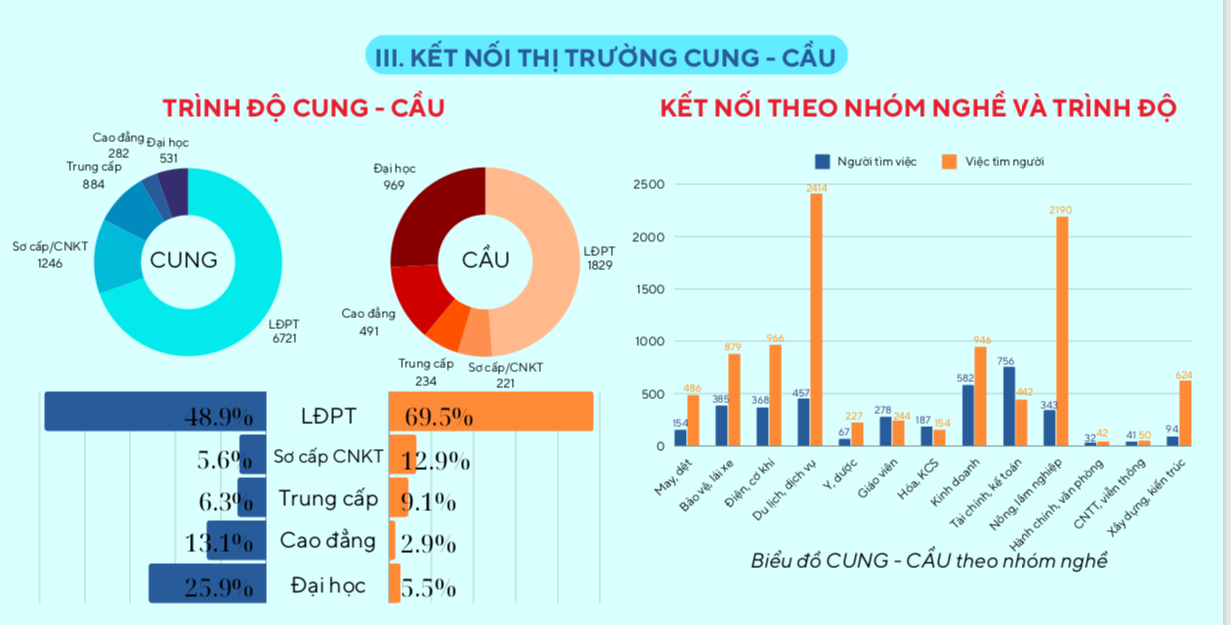 Bức tranh tổng thể thị trường lao động Lâm Đồng