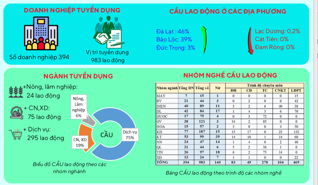 Cung - Cầu thị trường lao động Lâm Đồng quý I/2024 đều tăng