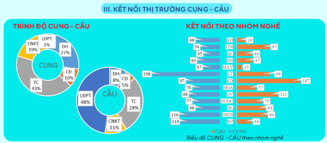 Cung - Cầu thị trường lao động Lâm Đồng quý I/2024 đều tăng