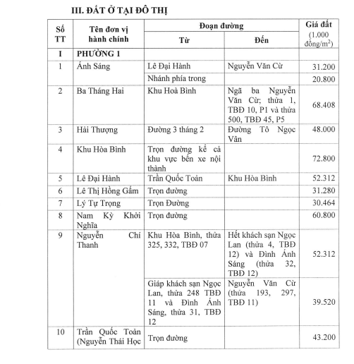 Sau khi điều chỉnh, giá đất ở Lâm Đồng có tăng?