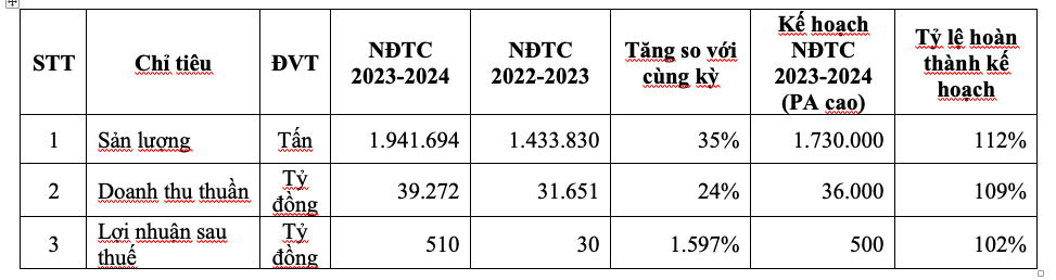 Nhờ đâu Hoa sen Group đạt lợi nhuận sau thuế hơn 500 tỷ đồng?