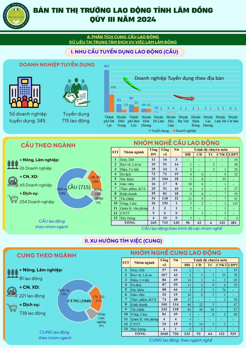 Xu hướng tăng nhu cầu nhân lực kỹ năng nghề tại Lâm Đồng
