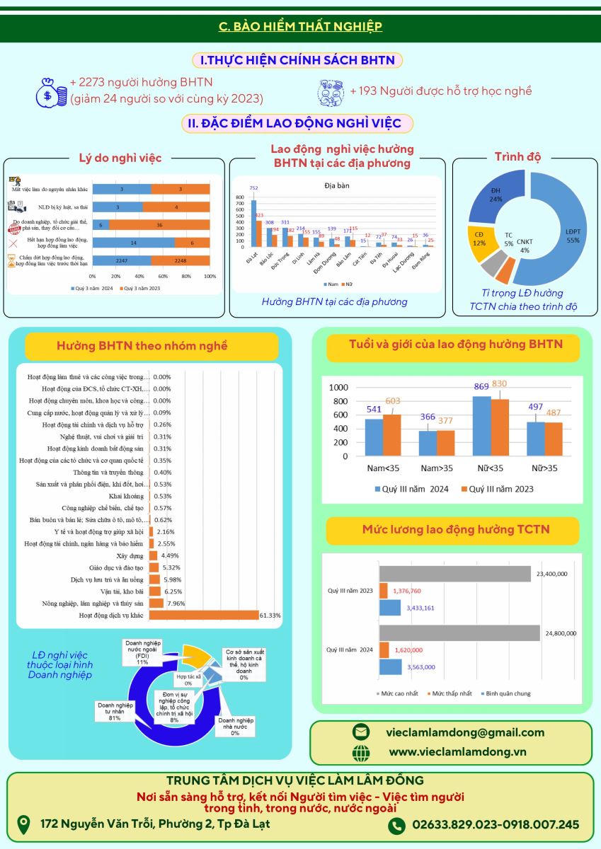 Xu hướng tăng nhu cầu nhân lực kỹ năng nghề tại Lâm Đồng