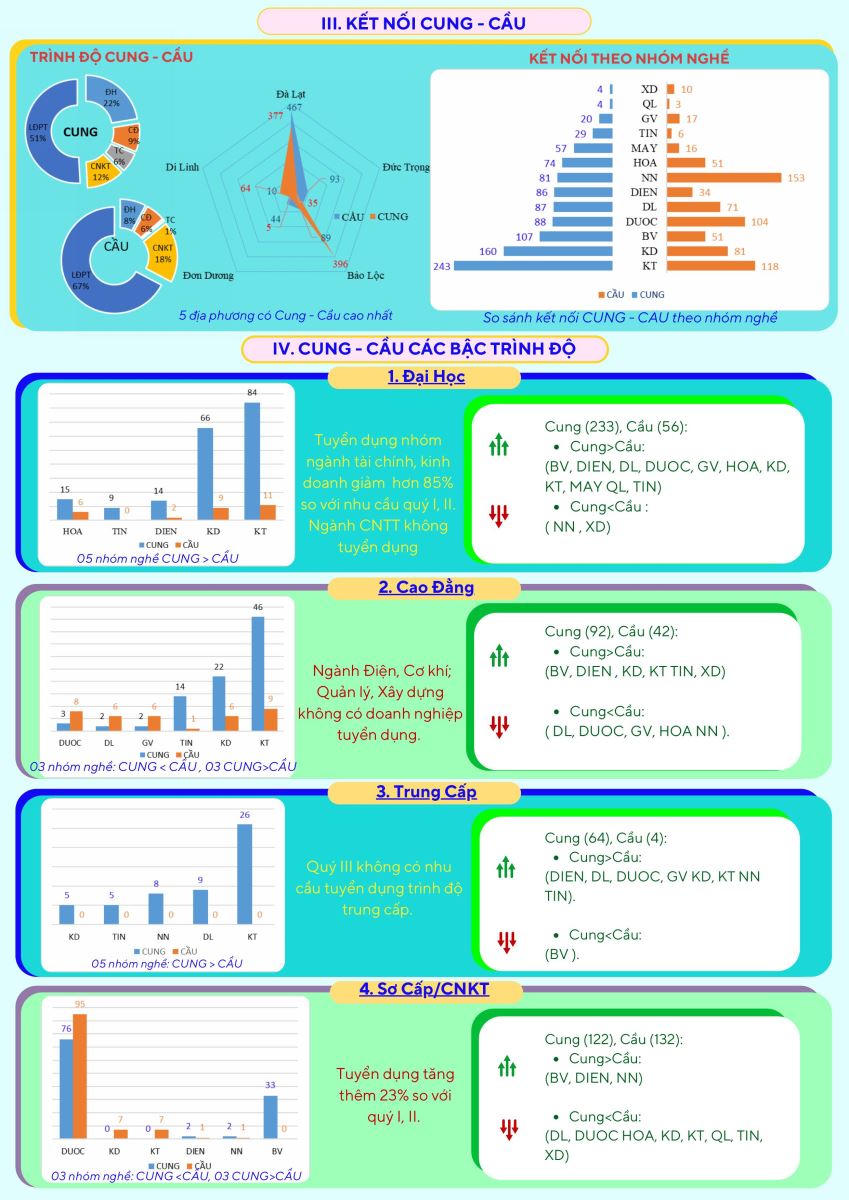 Xu hướng tăng nhu cầu nhân lực kỹ năng nghề tại Lâm Đồng