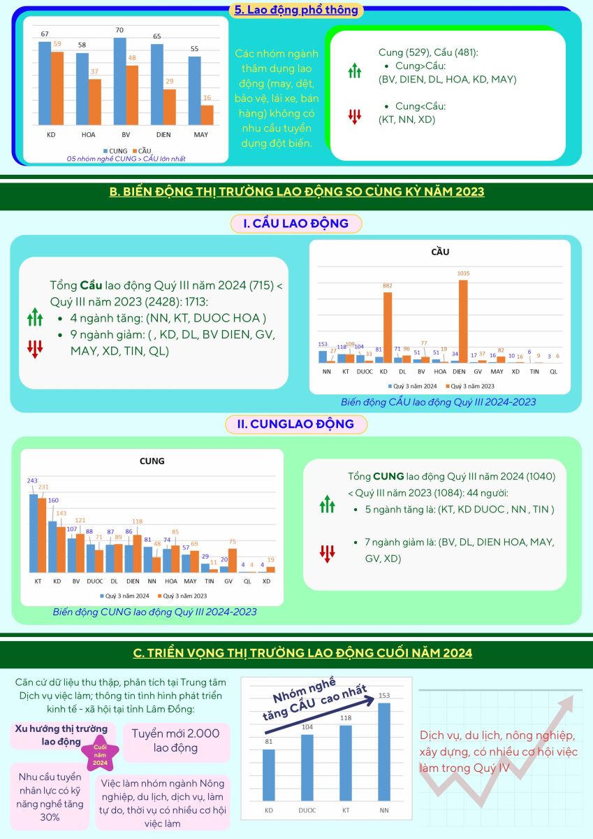 Xu hướng tăng nhu cầu nhân lực kỹ năng nghề tại Lâm Đồng