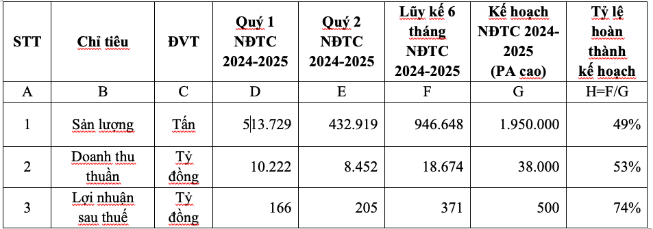 Linh hoạt thích ứng, Hoa Sen group lợi nhuận bình quân hơn 2 tỷ đồng mỗi ngày