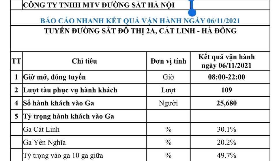 Miễn phí ngắm phố trên cao, metro Cát Linh - Hà Đông đang "hút" khách