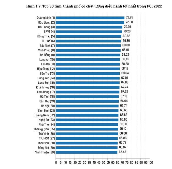 Chỉ số Năng lực cạnh tranh cấp tỉnh Lạng Sơn tăng vượt bậc