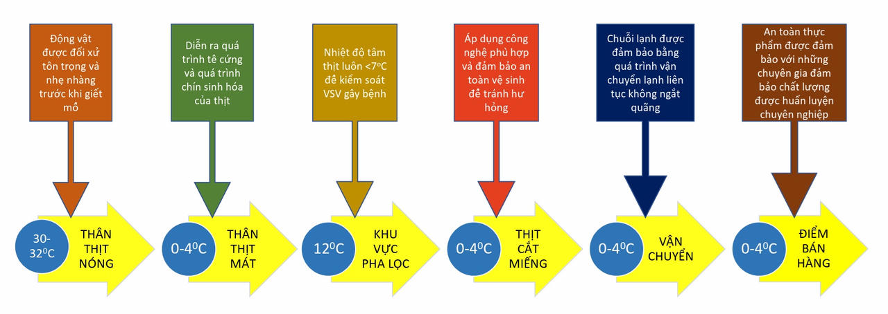 'Thâm nhập' thủ phủ sản xuất thịt mát Meat Deli lớn nhất Việt Nam