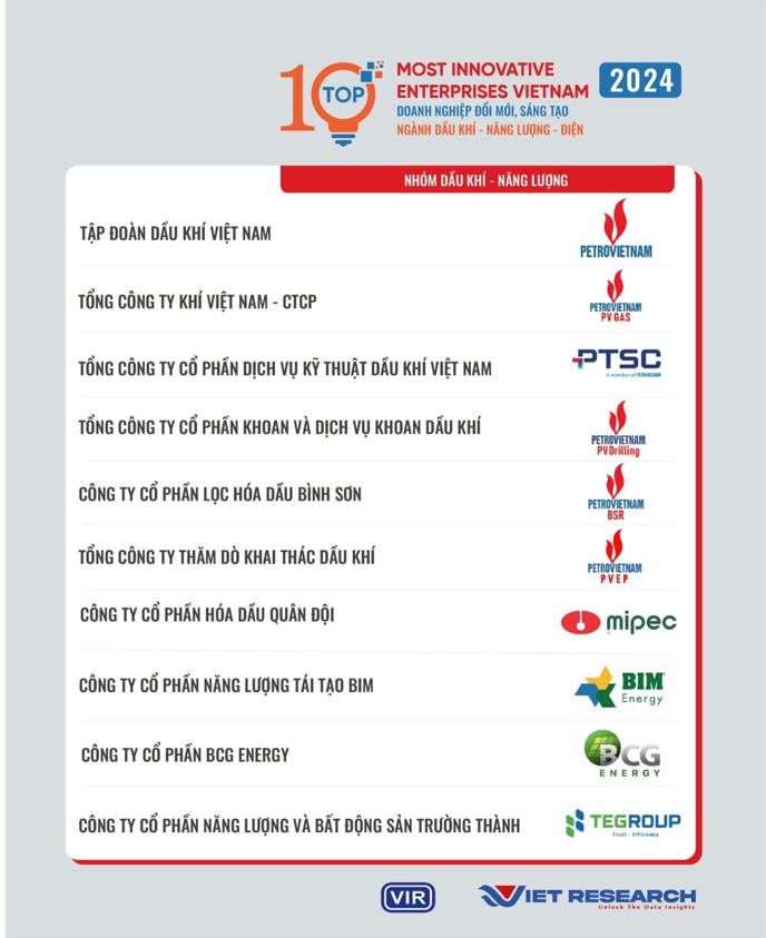 PV GAS được vinh danh Top đầu các doanh nghiệp Sáng tạo và Kinh doanh hiệu quả Việt Nam 2024