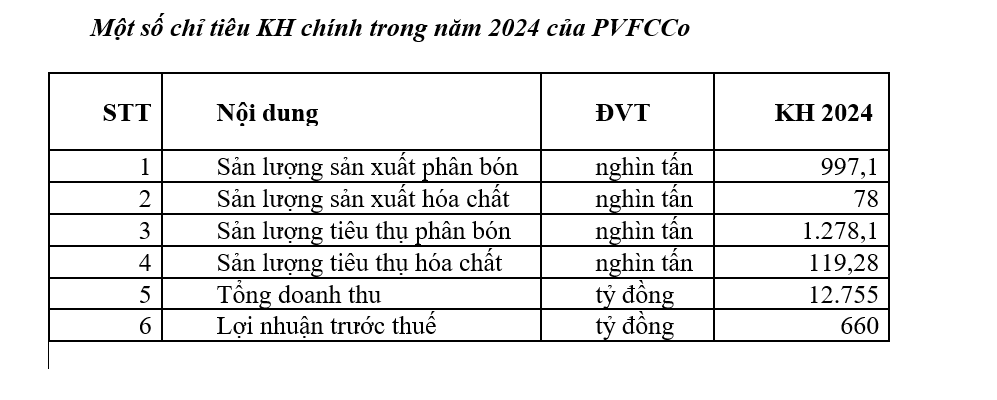 Sản lượng phân bón, hóa chất của PVFCCo tăng trưởng ấn tượng