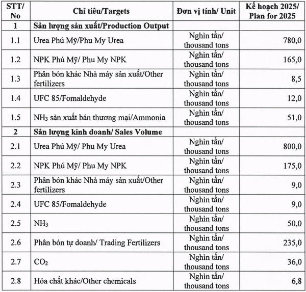 Phân bón Phú Mỹ bứt phá ấn tượng ngay từ đầu năm