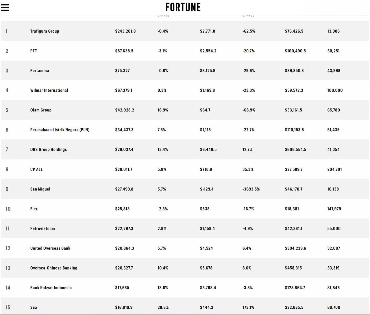 Petrovietnam đứng vị trí 11 trong bảng xếp hạng doanh nghiệp lớn nhất Đông Nam Á