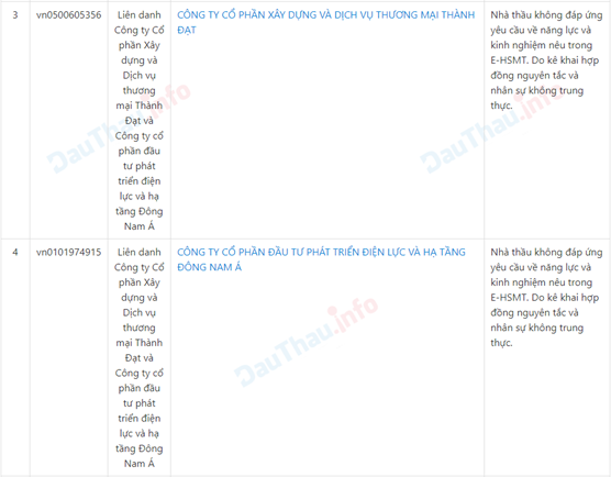 Tỉnh Điện Biên ban hành quyết định cấm thầu 3 năm với công ty Thành Đạt do thiếu trung thực?