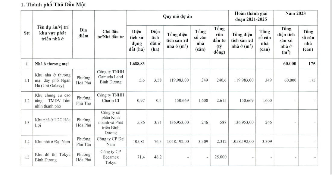 Bình Dương: Phát triển thêm 18.000 căn nhà ở xã hội trong năm 2023