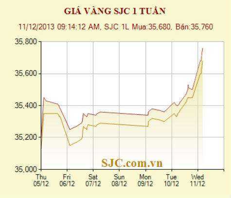 Giá vàng “nhảy dựng”