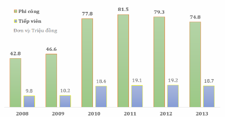 Chê lương 80 triệu/tháng, nhiều phi công vẫn muốn rời Vietnam Airlines