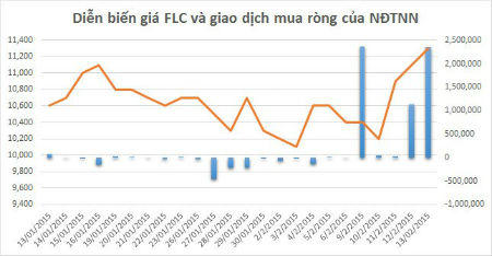 Điểm mặt những cổ phiếu Việt “hợp gu” khối ngoại: FLC, BID, CTG...