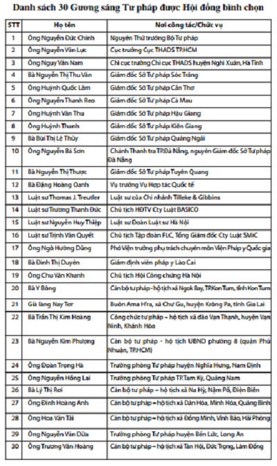Kết thúc tốt đẹp Cuộc thi “Gương sáng Tư pháp” năm 2015