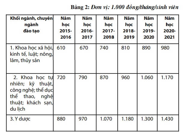 Quy định mới về cơ chế thu học phí