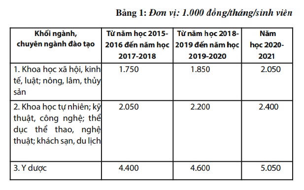Quy định mới về cơ chế thu học phí