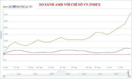 Thanh khoản tăng vọt, AMD liệu đã thoát khỏi vùng tích lũy?