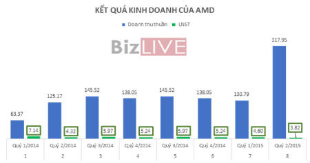 Thanh khoản tăng vọt, AMD liệu đã thoát khỏi vùng tích lũy?