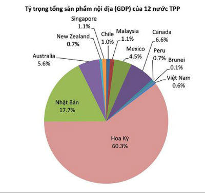 TPP sẽ tan nếu Quốc hội Mỹ không thông qua