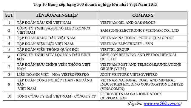 Vinamilk "vượt mặt" DOJI, TGDĐ thế chân Intimex