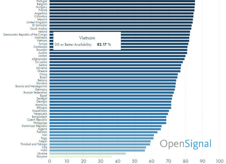 Tốc độ mạng di động của Việt Nam đang kém nhất thế giới