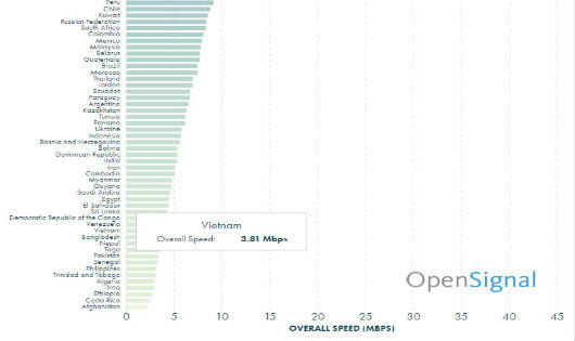 Tốc độ mạng di động của Việt Nam đang kém nhất thế giới