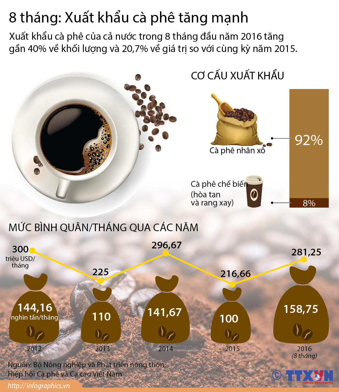 [Infographic] Xuất khẩu càphê tăng mạnh trong 8 tháng vừa qua