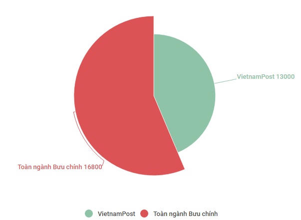 Doanh thu của Bưu điện Việt Nam tăng mạnh trong năm 2016